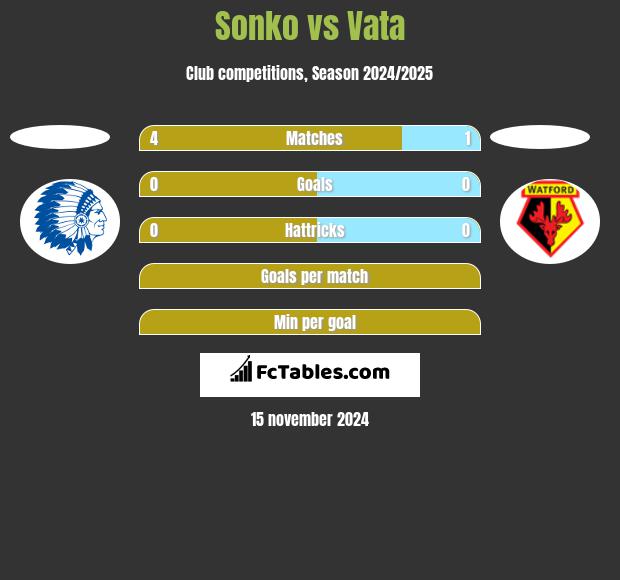 Sonko vs Vata h2h player stats