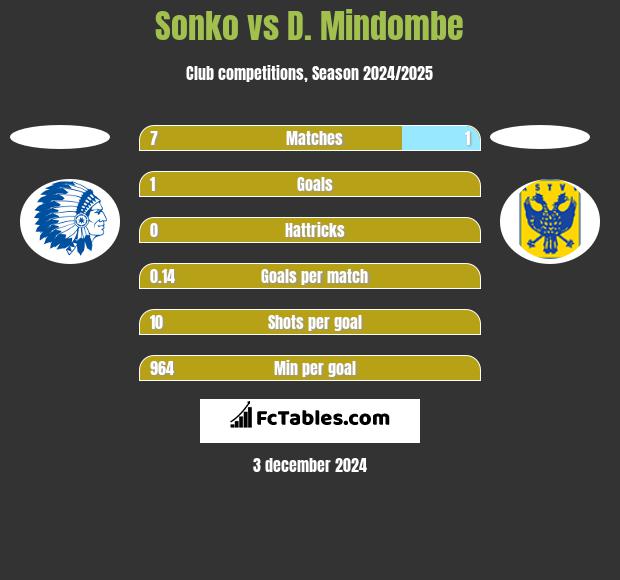 Sonko vs D. Mindombe h2h player stats