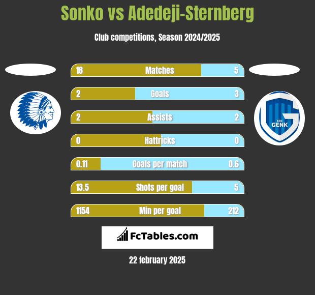 Sonko vs Adedeji-Sternberg h2h player stats