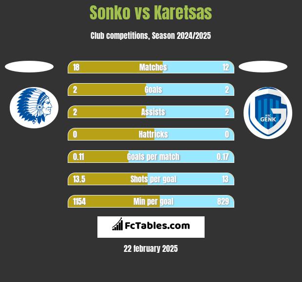 Sonko vs Karetsas h2h player stats