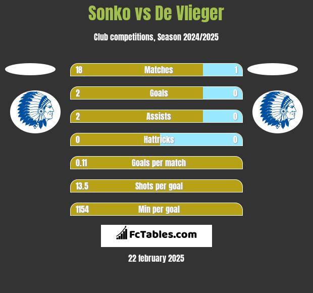 Sonko vs De Vlieger h2h player stats