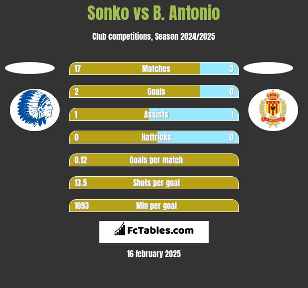 Sonko vs B. Antonio h2h player stats