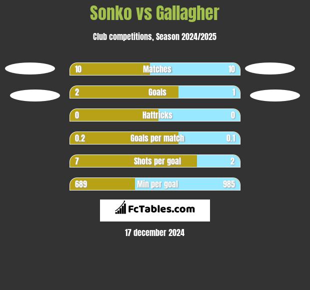 Sonko vs Gallagher h2h player stats