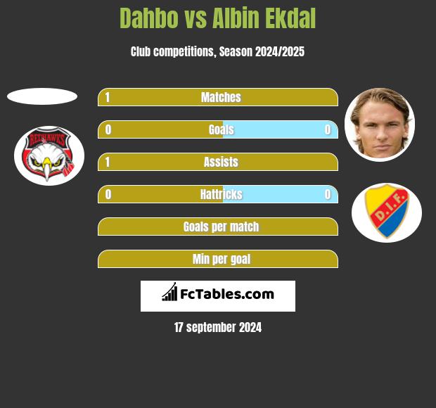 Dahbo vs Albin Ekdal h2h player stats