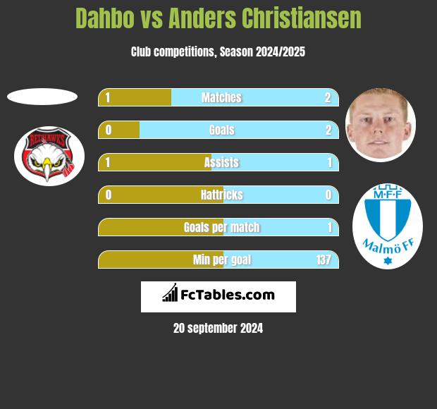 Dahbo vs Anders Christiansen h2h player stats