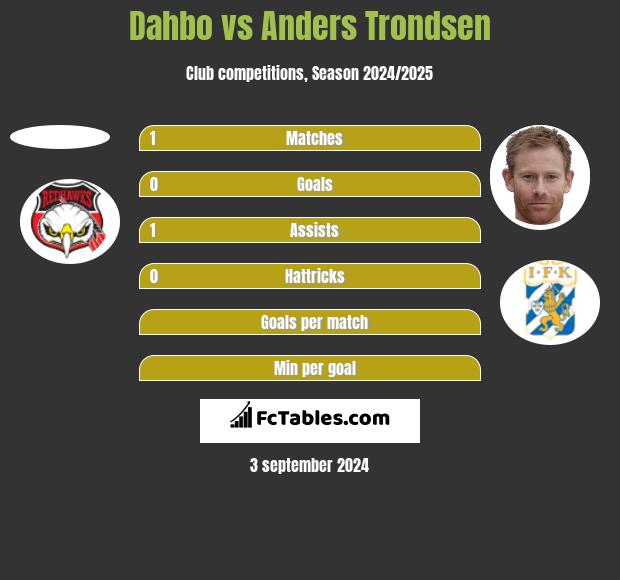 Dahbo vs Anders Trondsen h2h player stats