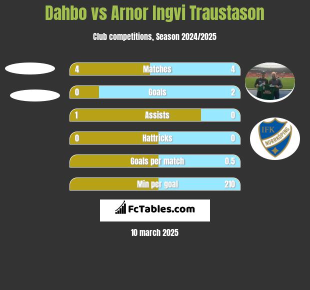 Dahbo vs Arnor Ingvi Traustason h2h player stats