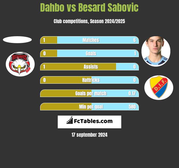 Dahbo vs Besard Sabovic h2h player stats