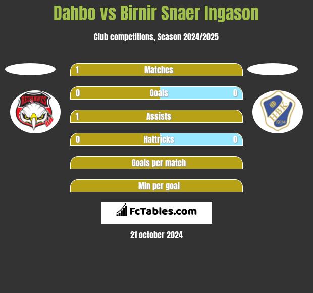 Dahbo vs Birnir Snaer Ingason h2h player stats