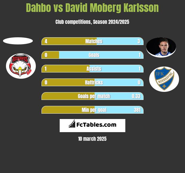 Dahbo vs David Moberg Karlsson h2h player stats