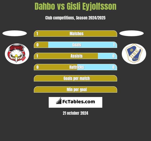 Dahbo vs Gisli Eyjolfsson h2h player stats