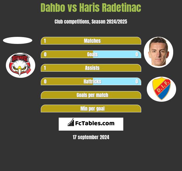 Dahbo vs Haris Radetinac h2h player stats