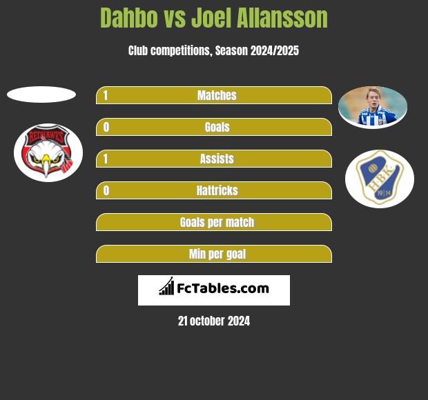 Dahbo vs Joel Allansson h2h player stats