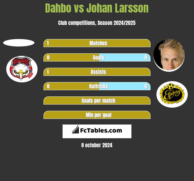 Dahbo vs Johan Larsson h2h player stats