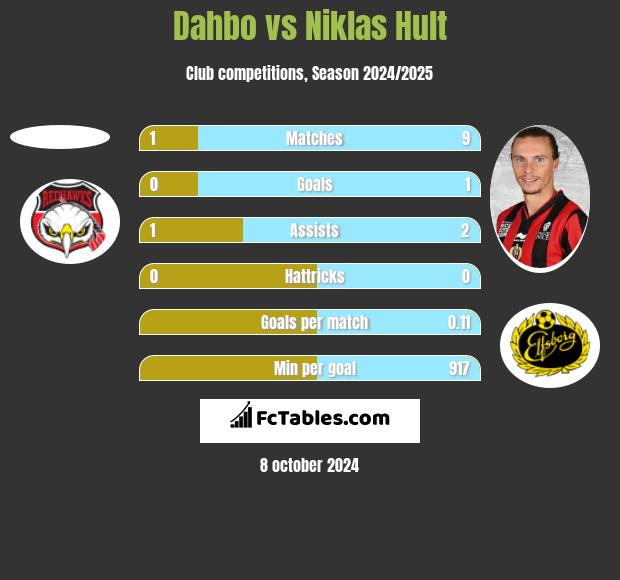 Dahbo vs Niklas Hult h2h player stats