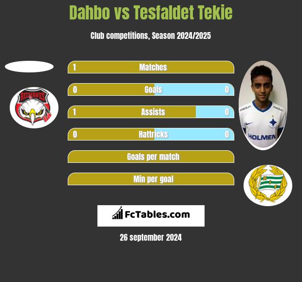 Dahbo vs Tesfaldet Tekie h2h player stats