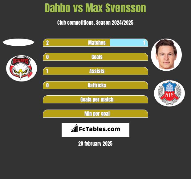 Dahbo vs Max Svensson h2h player stats