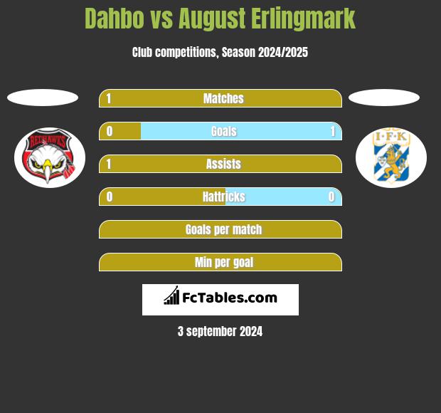 Dahbo vs August Erlingmark h2h player stats