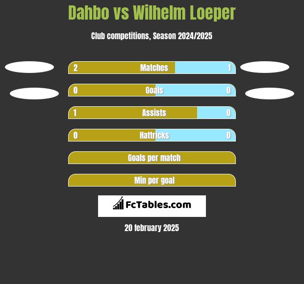 Dahbo vs Wilhelm Loeper h2h player stats