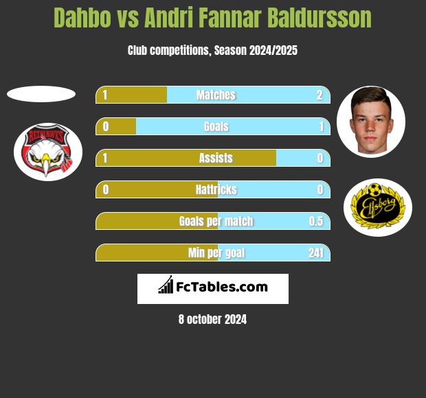 Dahbo vs Andri Fannar Baldursson h2h player stats