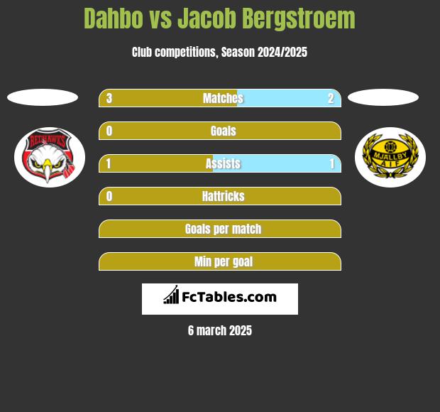 Dahbo vs Jacob Bergstroem h2h player stats