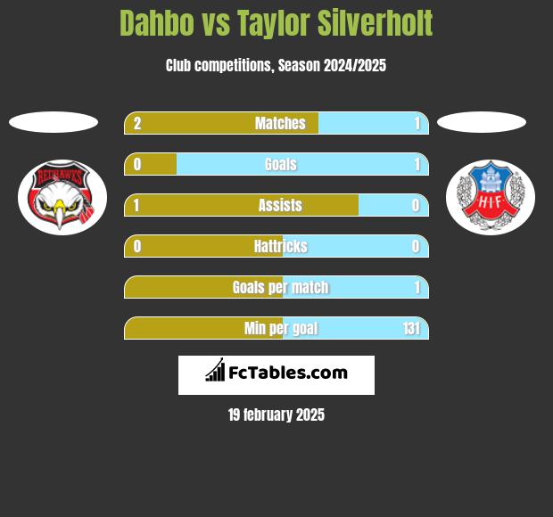 Dahbo vs Taylor Silverholt h2h player stats