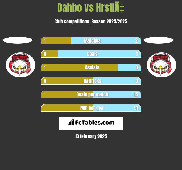 Dahbo vs HrstiÄ‡ h2h player stats