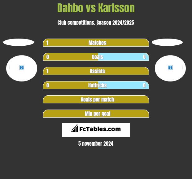 Dahbo vs Karlsson h2h player stats