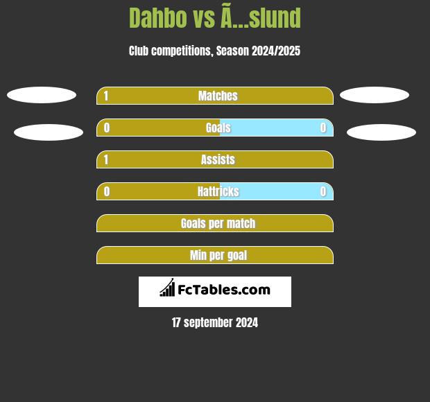 Dahbo vs Ã…slund h2h player stats