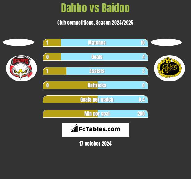 Dahbo vs Baidoo h2h player stats