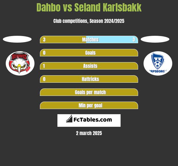 Dahbo vs Seland Karlsbakk h2h player stats