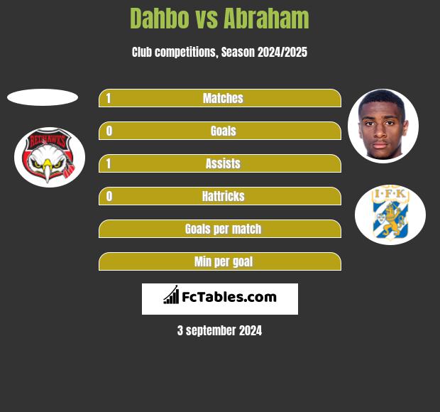 Dahbo vs Abraham h2h player stats