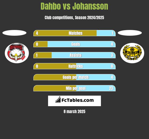 Dahbo vs Johansson h2h player stats