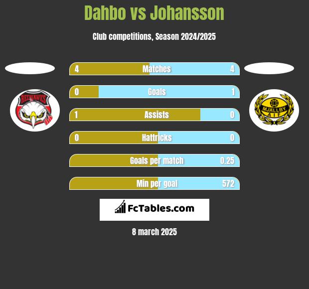 Dahbo vs Johansson h2h player stats