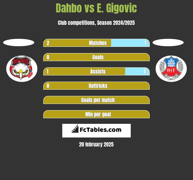 Dahbo vs E. Gigovic h2h player stats