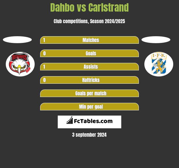 Dahbo vs Carlstrand h2h player stats