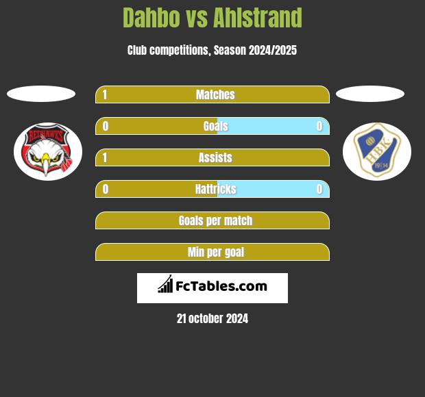 Dahbo vs Ahlstrand h2h player stats