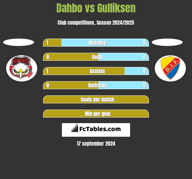 Dahbo vs Gulliksen h2h player stats