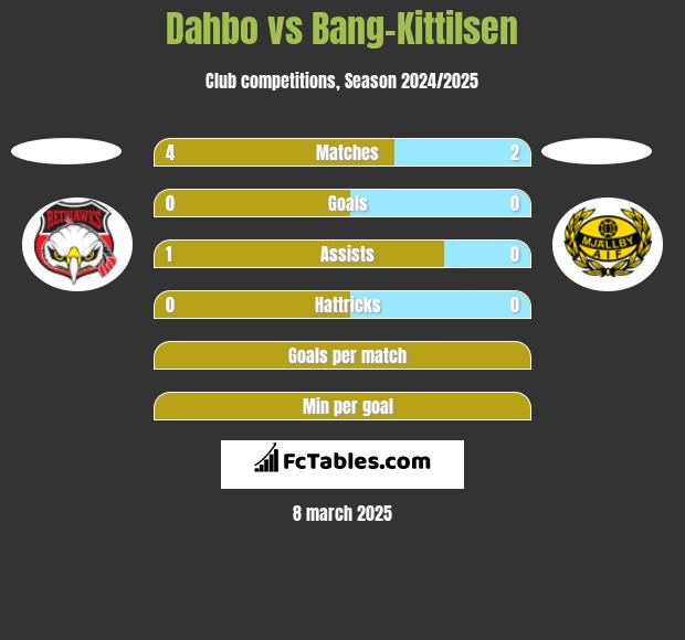 Dahbo vs Bang-Kittilsen h2h player stats