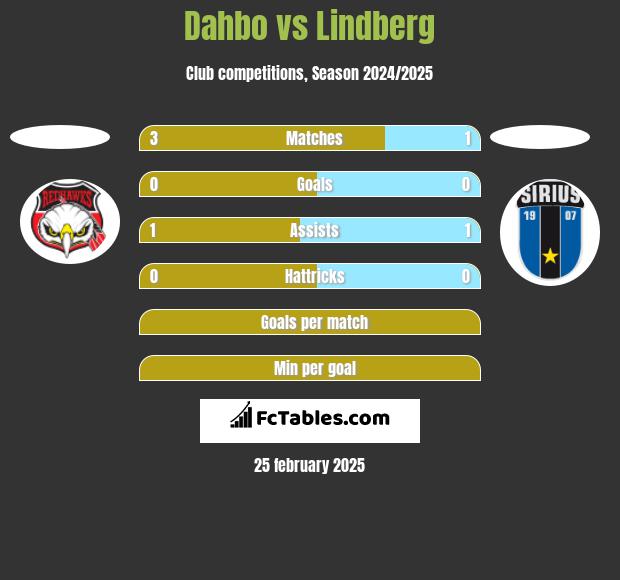 Dahbo vs Lindberg h2h player stats