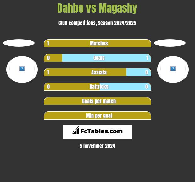 Dahbo vs Magashy h2h player stats