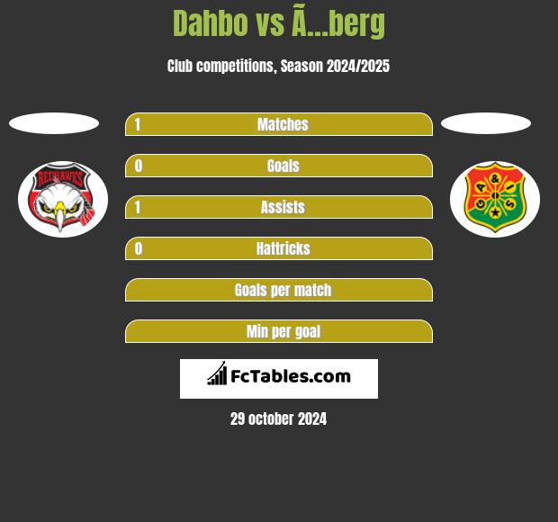 Dahbo vs Ã…berg h2h player stats