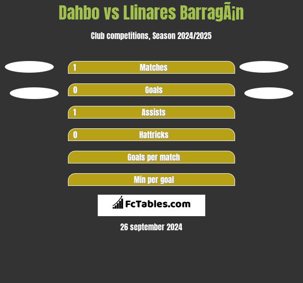 Dahbo vs Llinares BarragÃ¡n h2h player stats