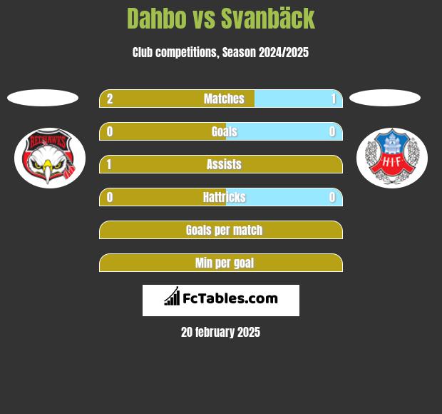 Dahbo vs Svanbäck h2h player stats