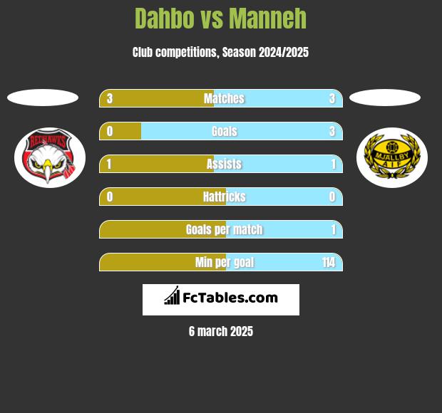 Dahbo vs Manneh h2h player stats