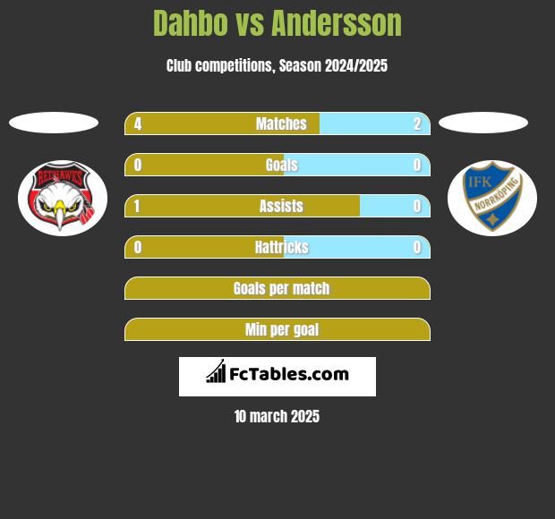 Dahbo vs Andersson h2h player stats