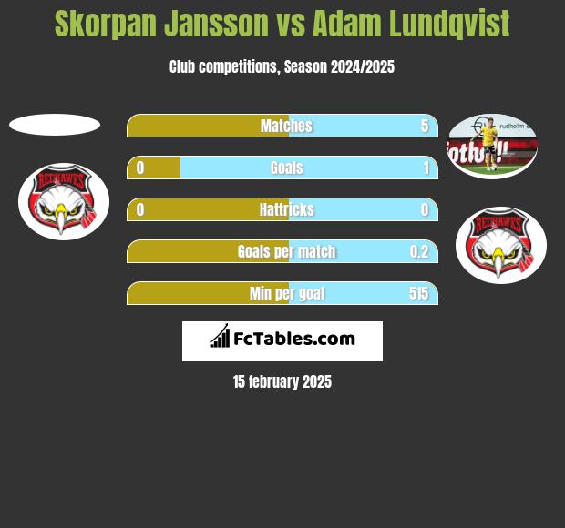 Skorpan Jansson vs Adam Lundqvist h2h player stats