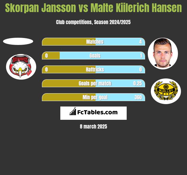 Skorpan Jansson vs Malte Kiilerich Hansen h2h player stats