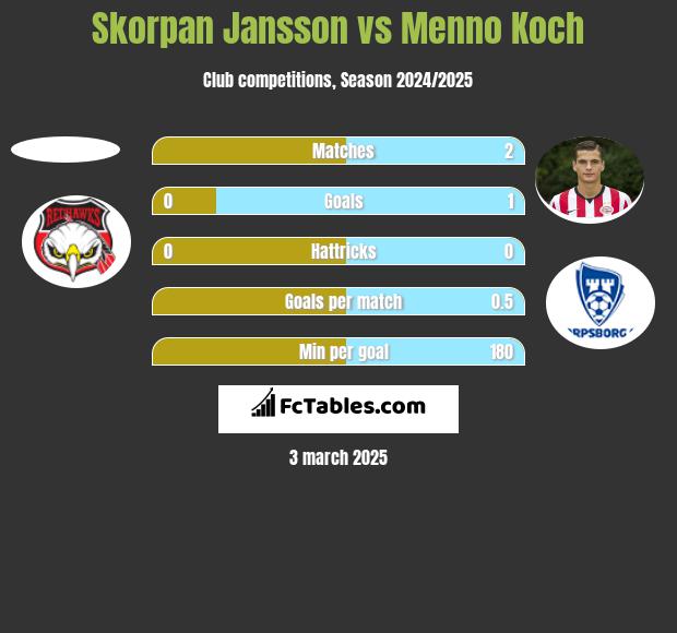 Skorpan Jansson vs Menno Koch h2h player stats