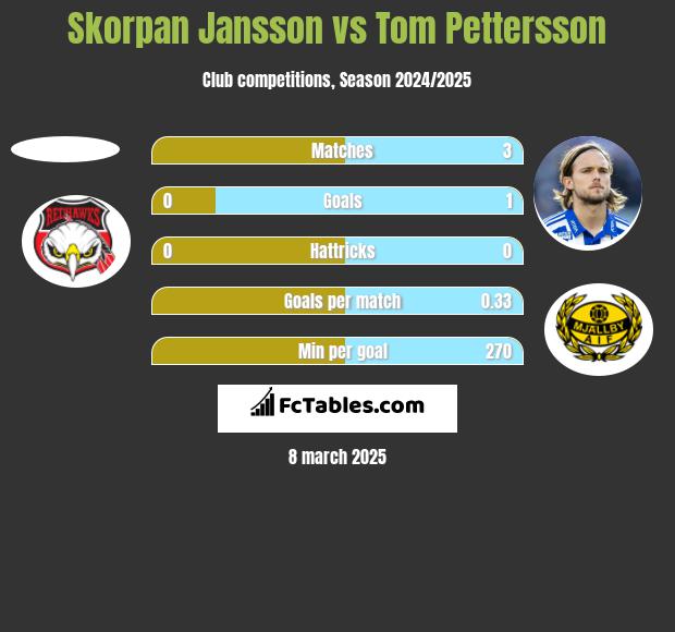 Skorpan Jansson vs Tom Pettersson h2h player stats